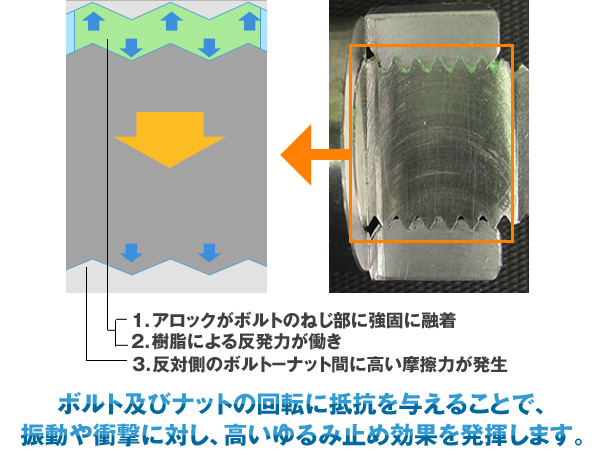 ボルト及びナットの回転に抵抗を与えることで、振動や衝撃に対し、高いゆるみ止め効果を発揮します